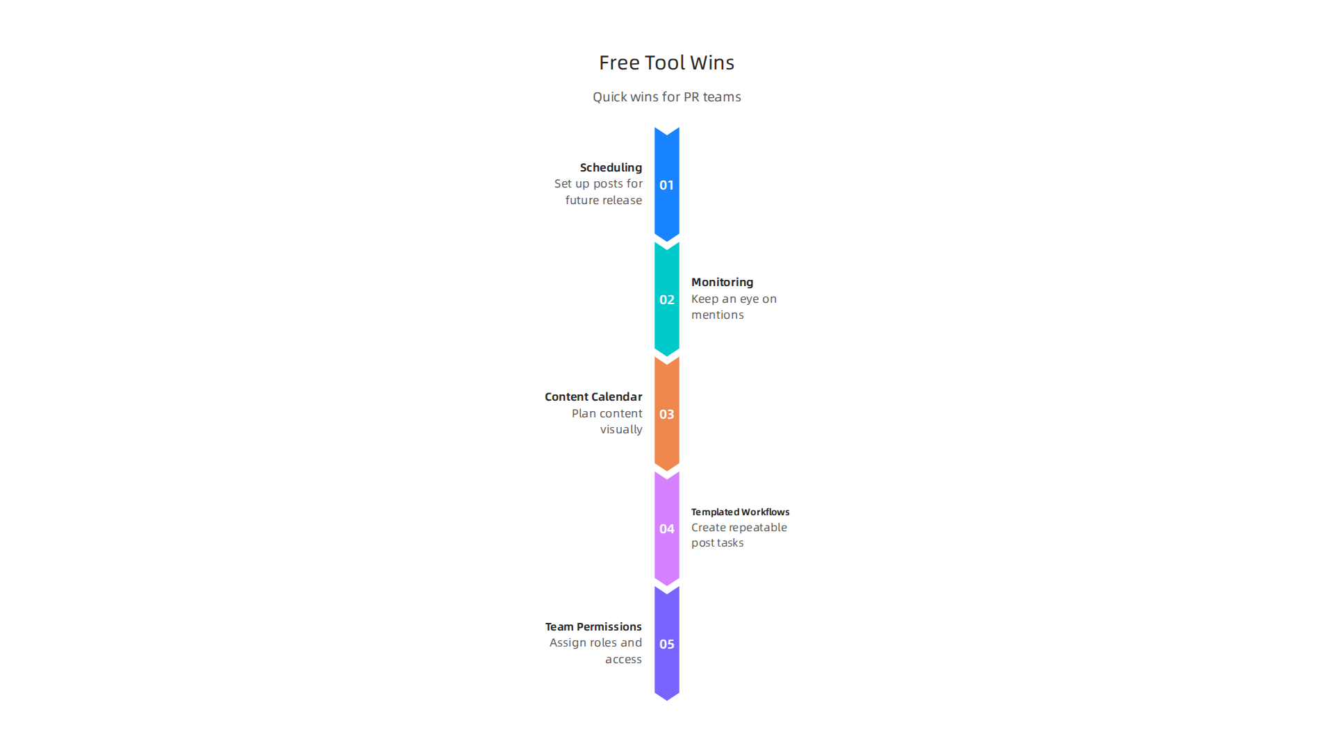 Understand the core functionalities that free social media management tools offer PR teams for quick wins.