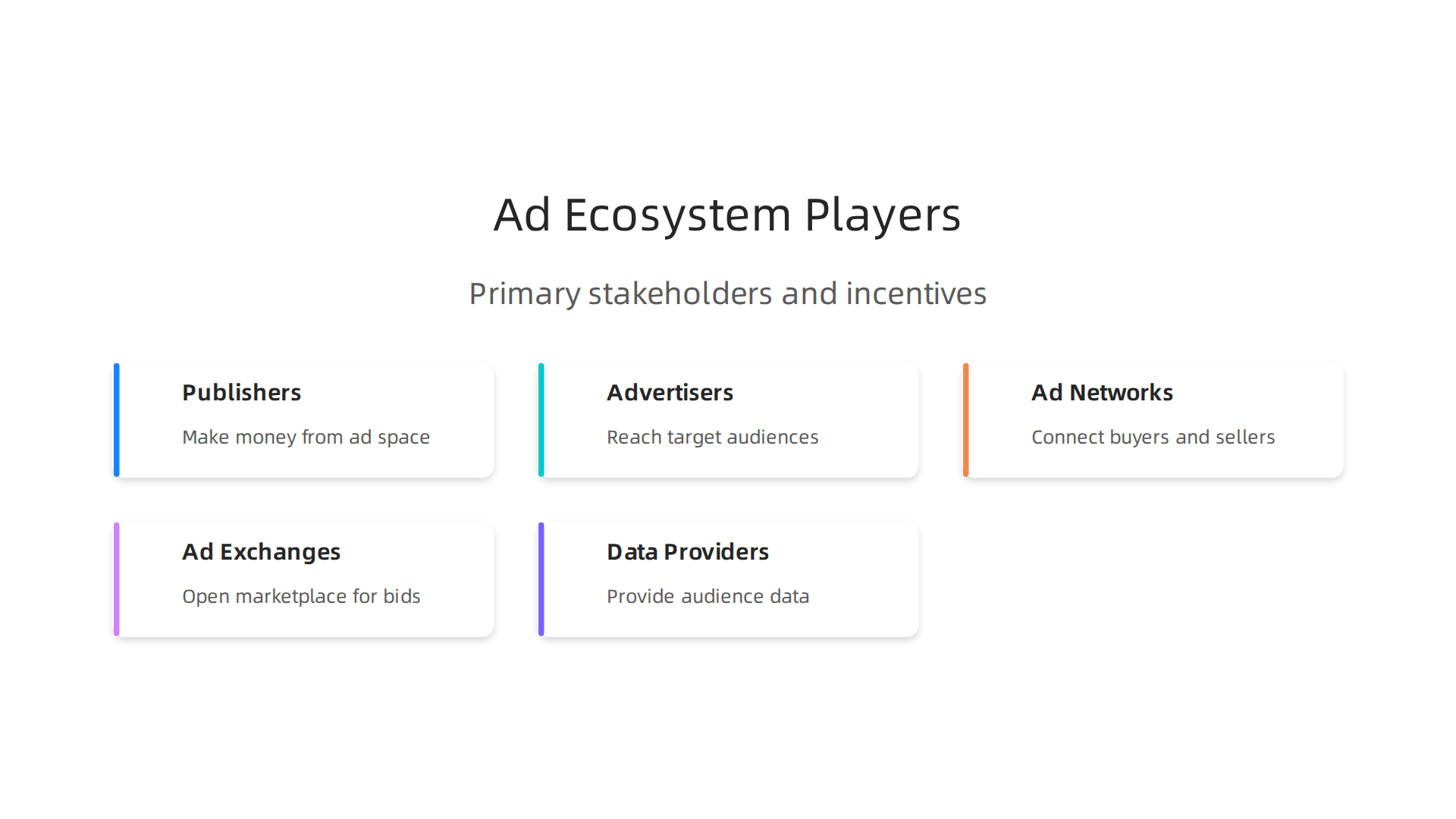An infographic detailing the primary players in the digital advertising ecosystem and their individual goals.