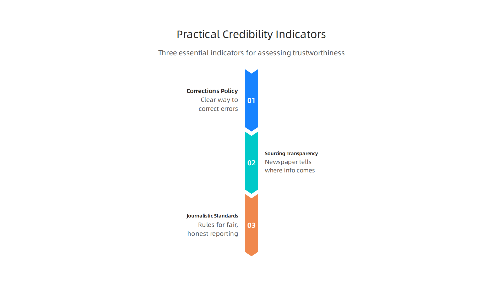Three essential indicators for assessing the trustworthiness of a news source: corrections, sourcing, and journalistic standards.