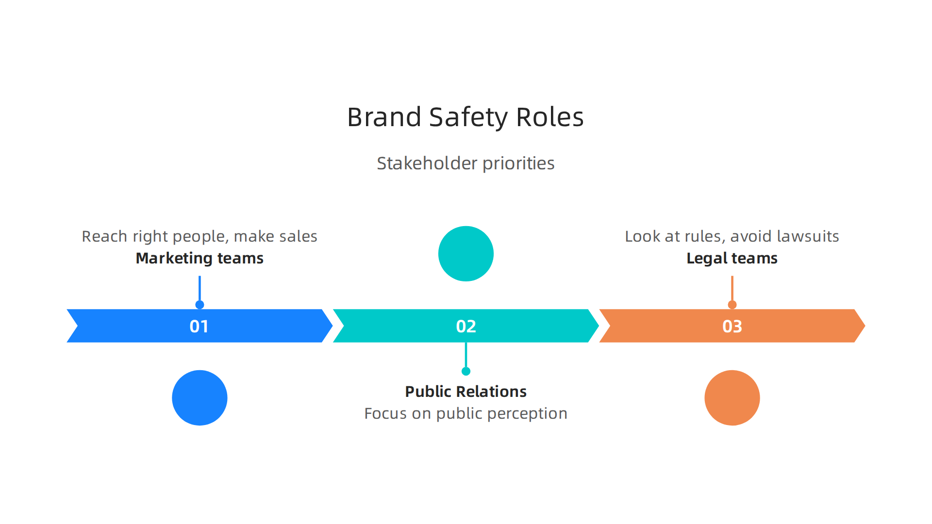 Key stakeholders within a company who prioritize brand safety, highlighting their unique perspectives and concerns.