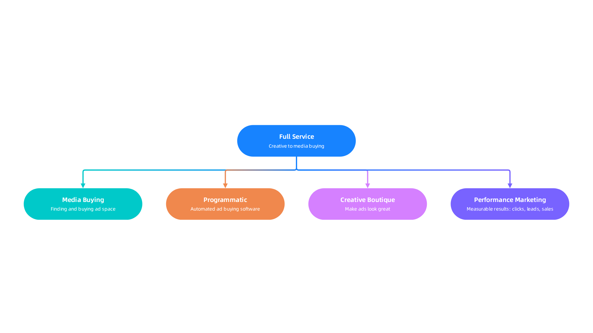An overview of different advertising agency types, from full-service to performance marketing, outlining their roles.