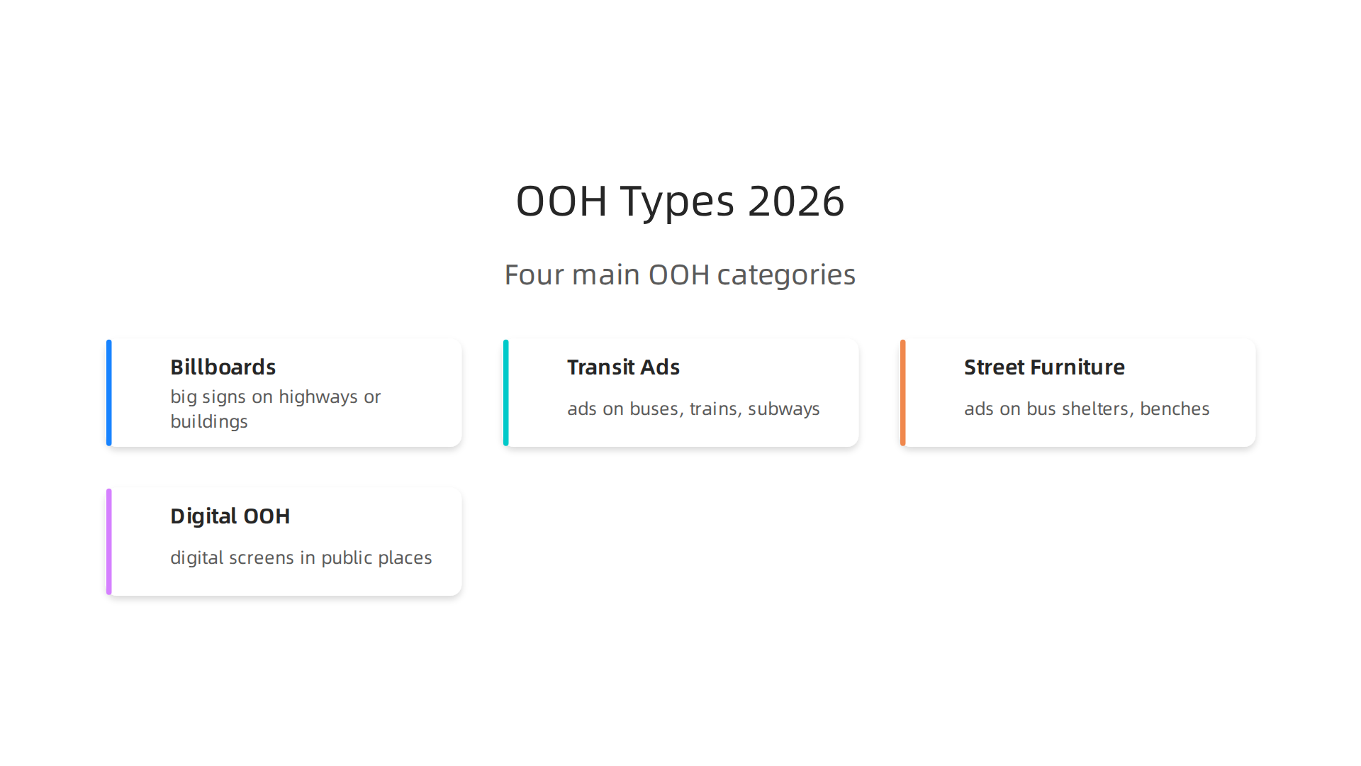 An infographic illustrating the four main categories of Out-of-Home (OOH) advertising in 2026.
