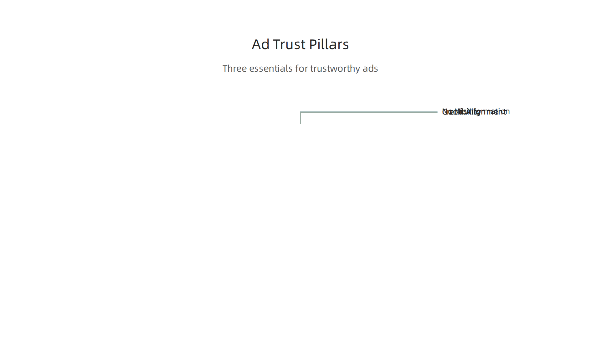 An infographic outlining the three essential elements for building trust through advertising: Credibility, Good Alignment, and No Misinformation.