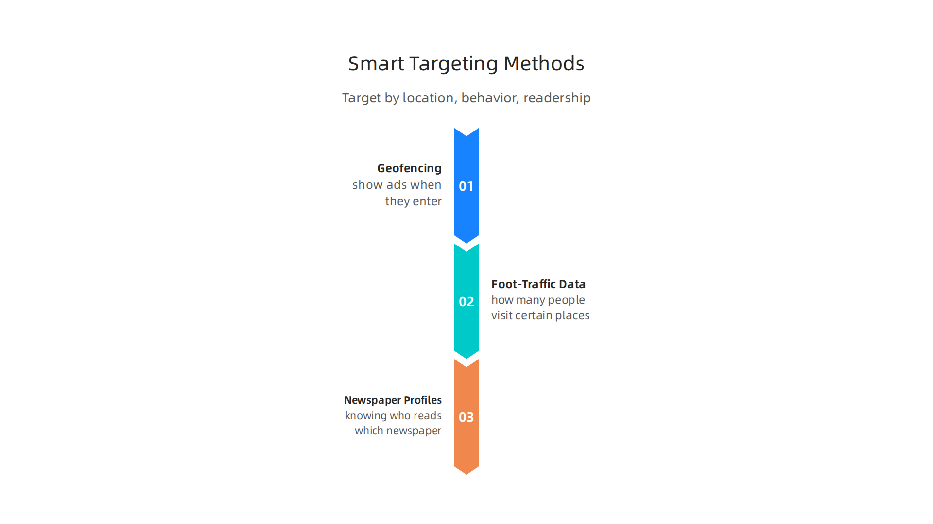 An infographic showing three effective methods for smart audience targeting: Geofencing, Foot-Traffic Data, and Newspaper Audience Profiles.