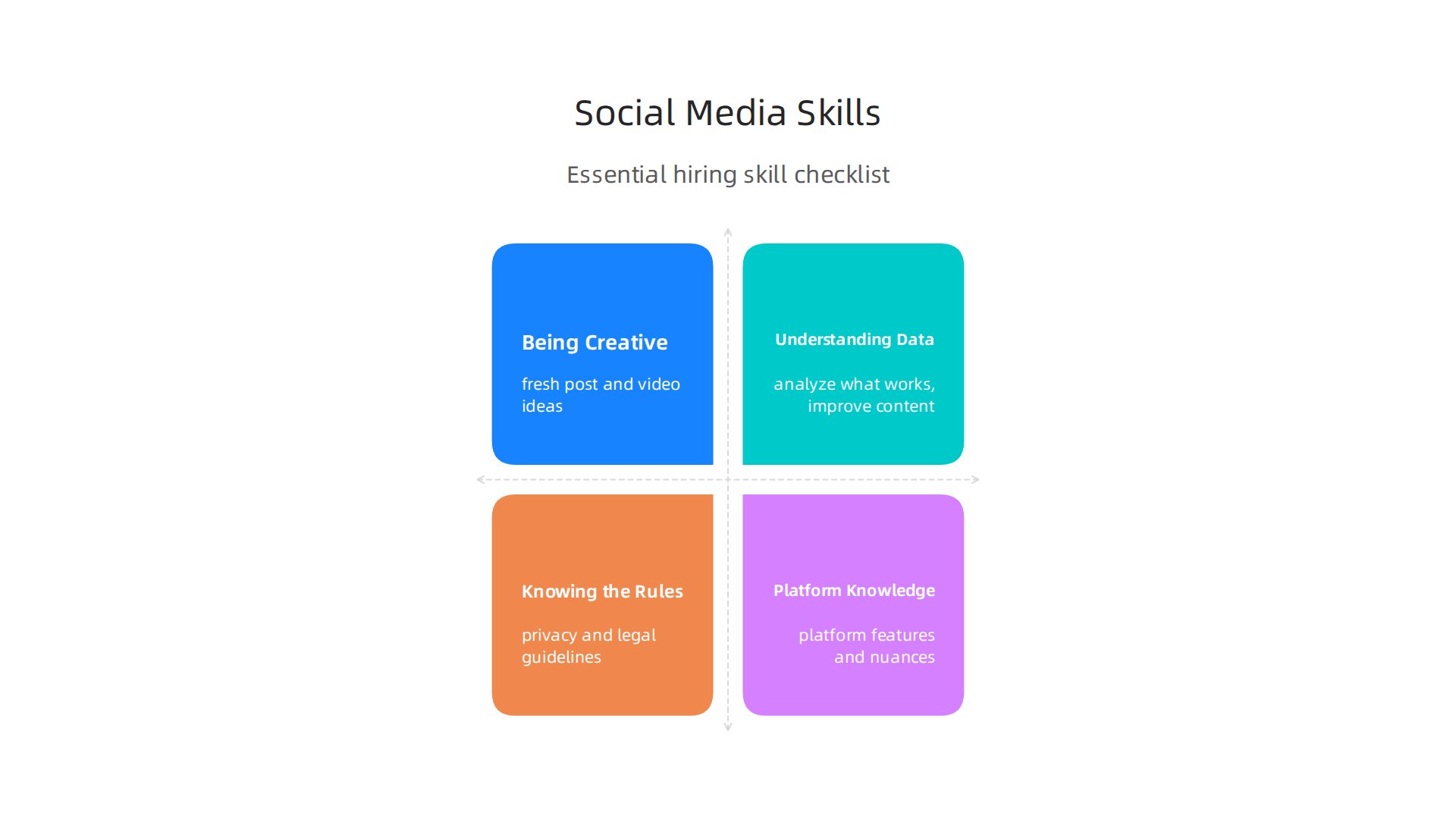 An infographic highlighting the core skills required for a successful social media marketer.