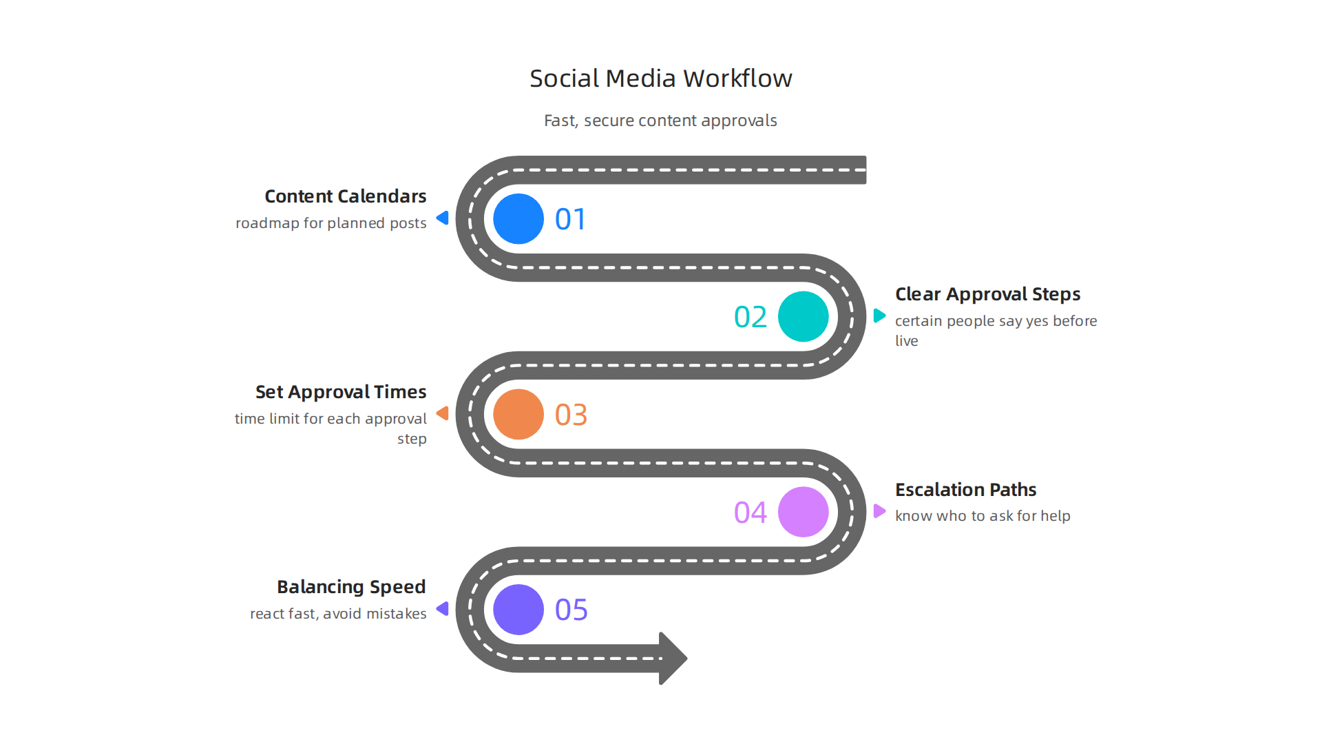 An infographic illustrating key steps to ensure efficient and secure social media content workflows.