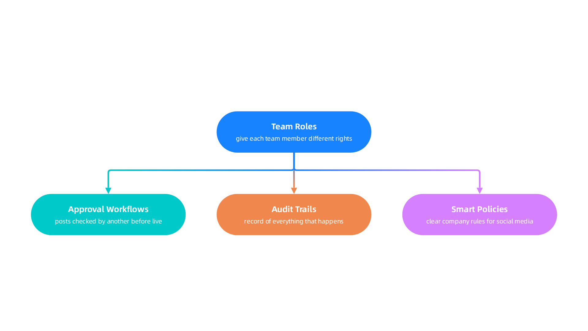 Establishing clear team roles, approval processes, and audit trails within Hootsuite ensures brand safety and accountability.