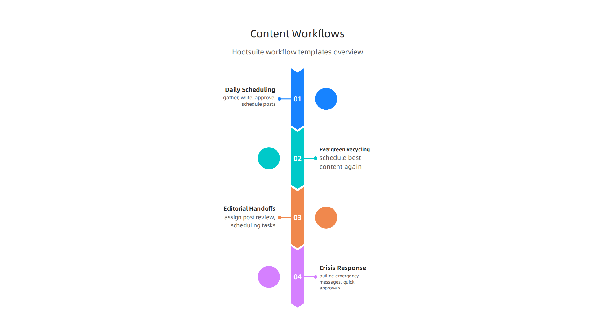 Practical content workflows in Hootsuite streamline scheduling, repurposing, and crisis management for social media teams.