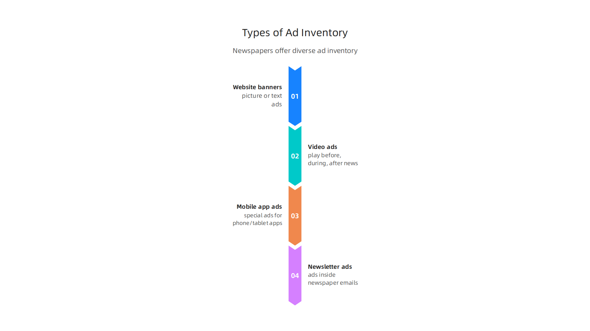Newspapers offer diverse ad inventory, from traditional banners to modern video and app placements.