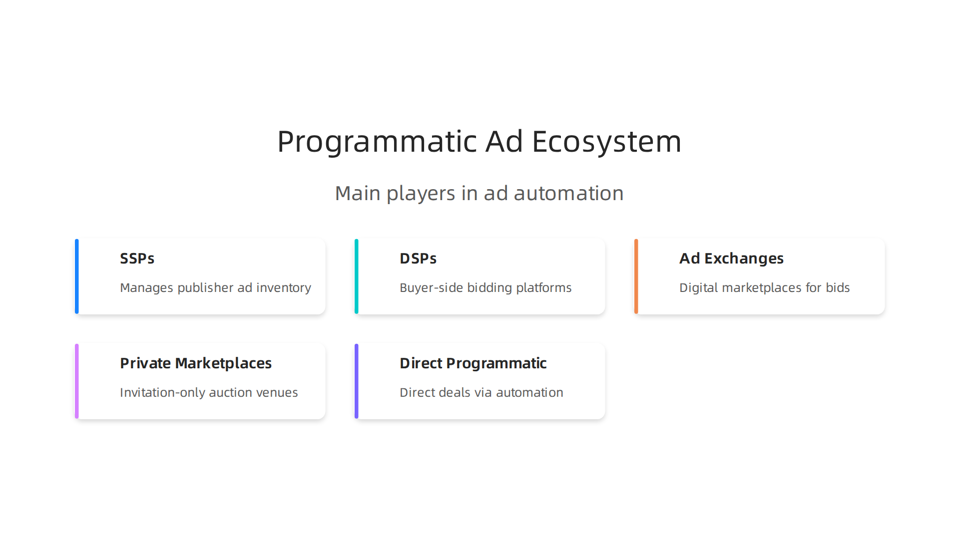 Key players like SSPs, DSPs, and Ad Exchanges facilitate automated ad buying and selling.