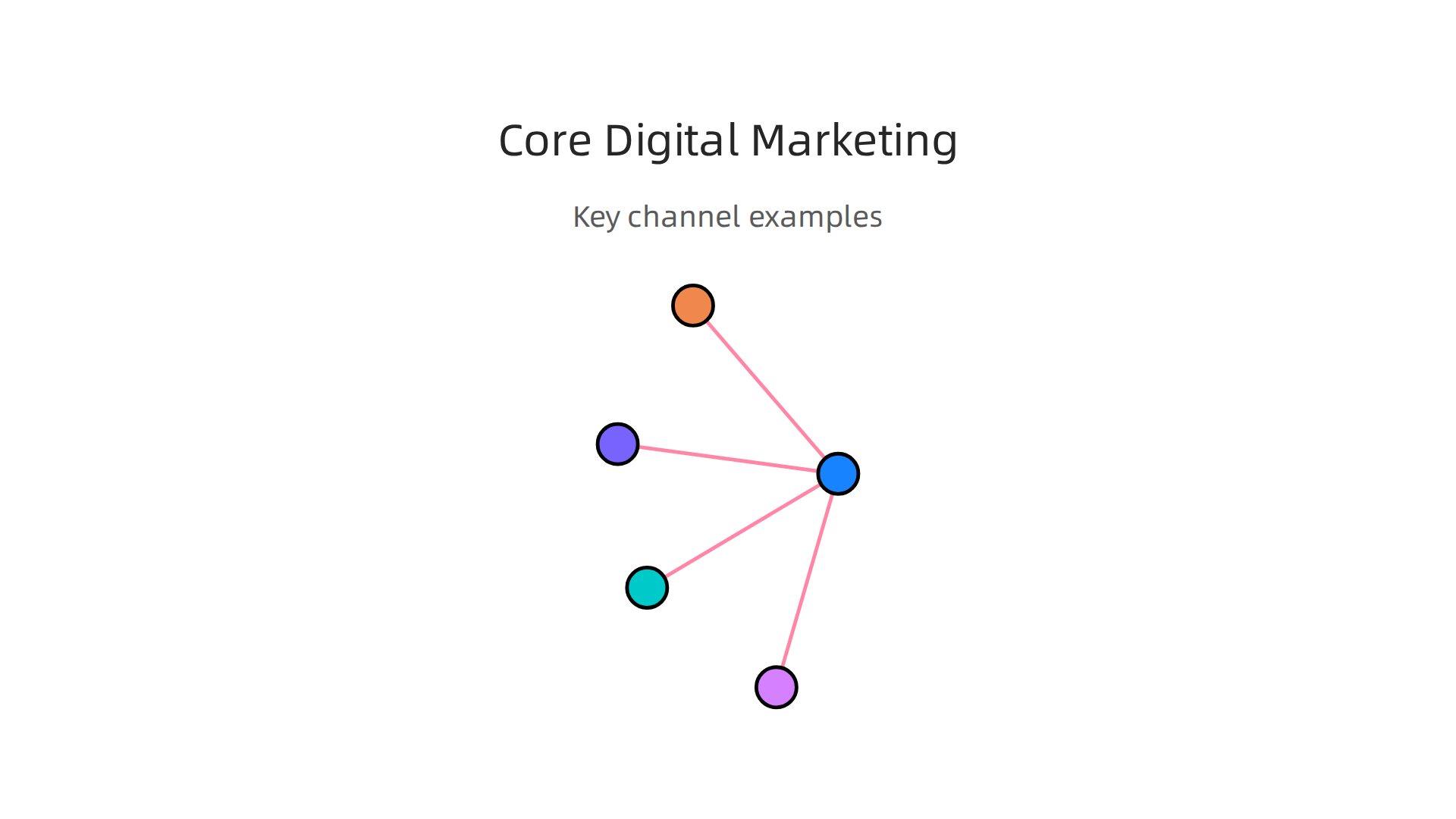 An overview of primary digital marketing strategies used by businesses.