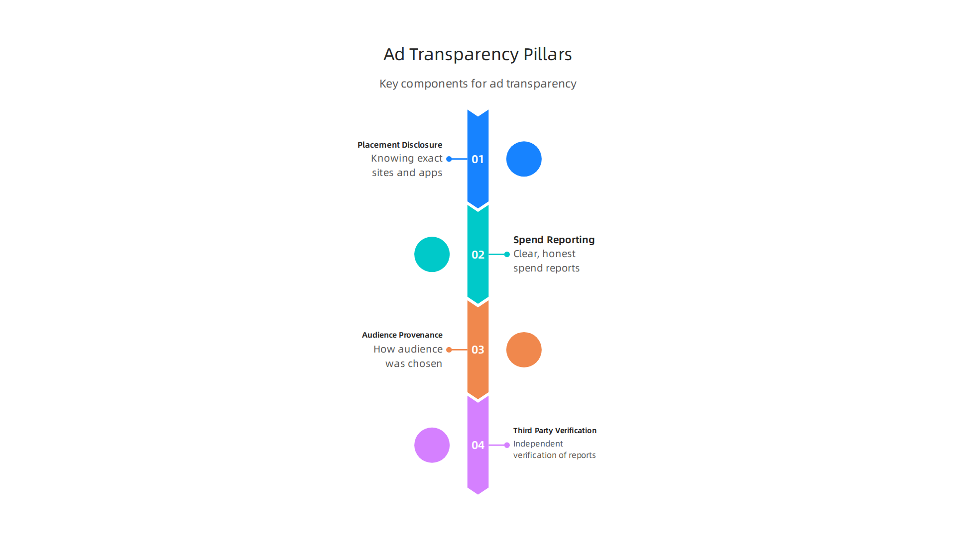 Key components that define effective ad transparency in digital marketing.