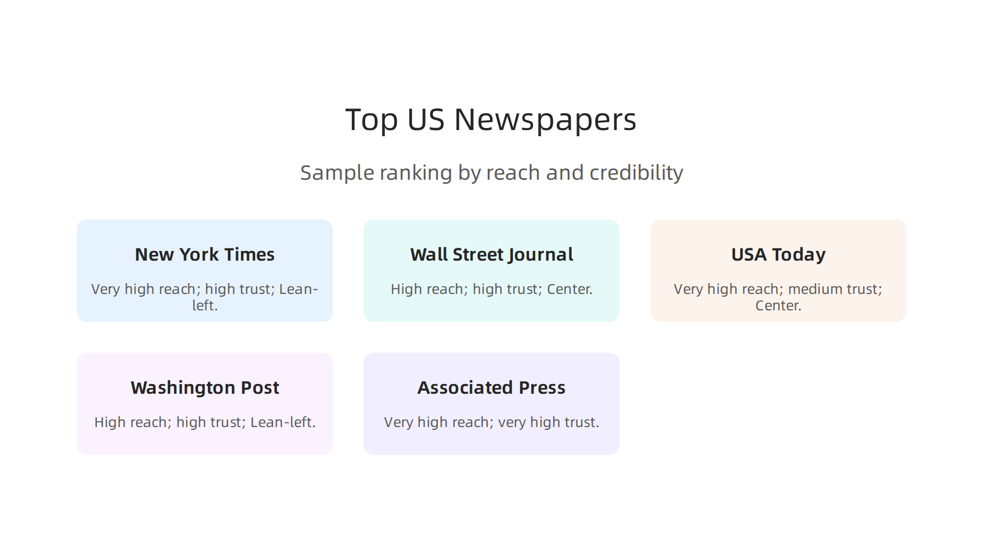 Infographic displaying a sample ranking of top US newspapers based on audience reach, trust score, and bias rating.