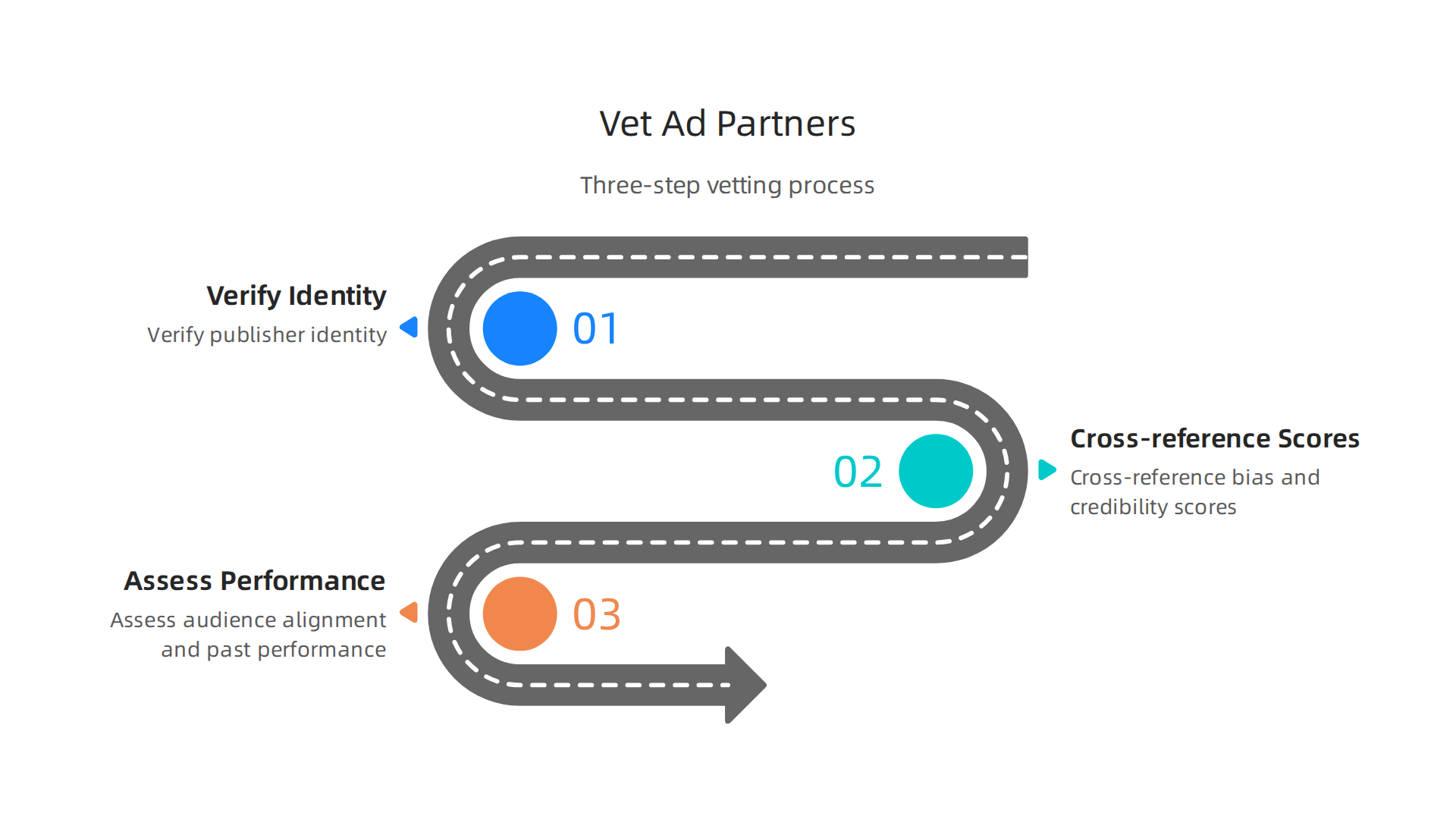 Infographic outlining a three-step process for vetting advertising partners to ensure brand safety and effective ad spend.