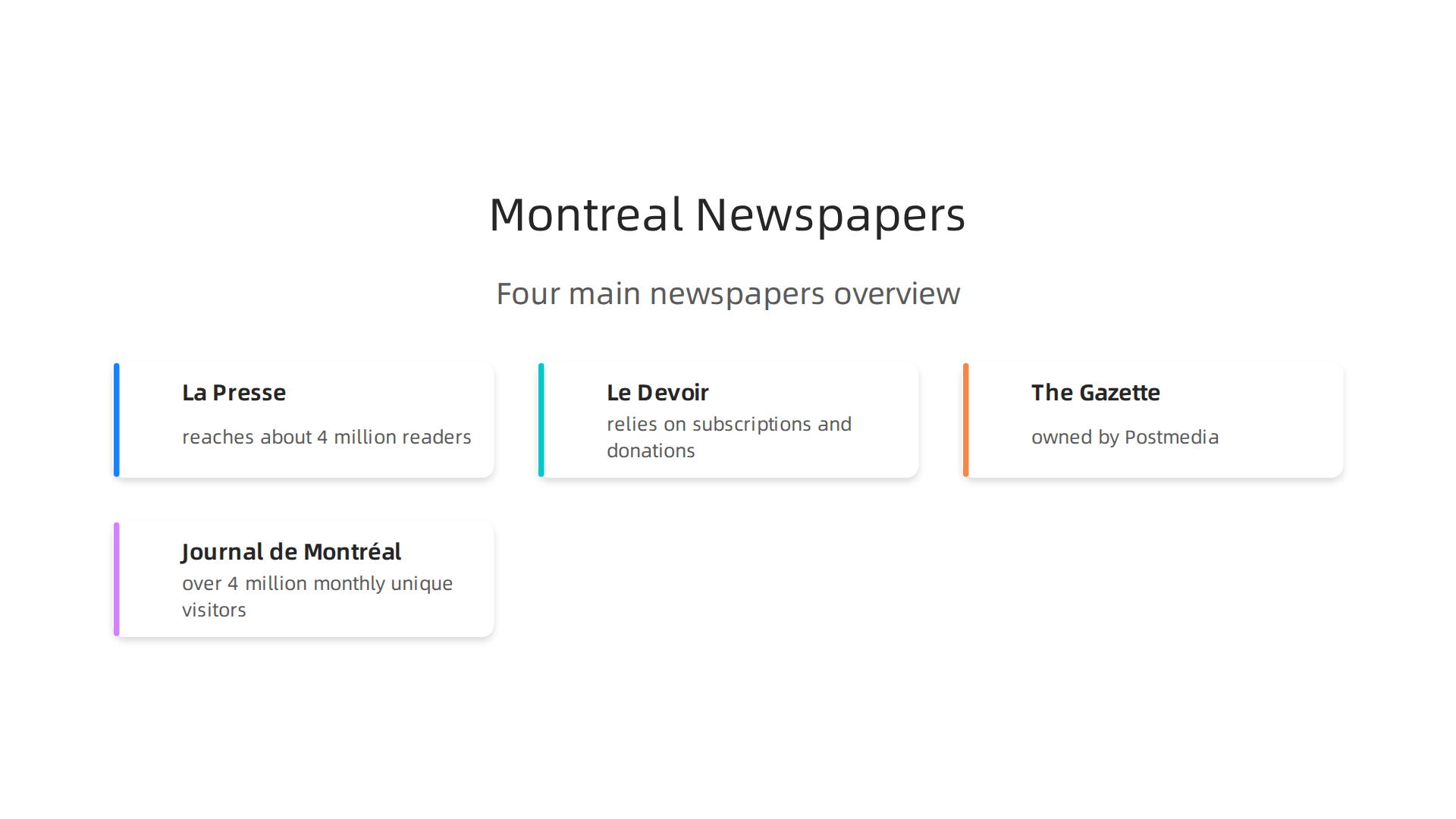 Infographic summarizing the four main Montreal newspapers and a key reach or business detail for each.