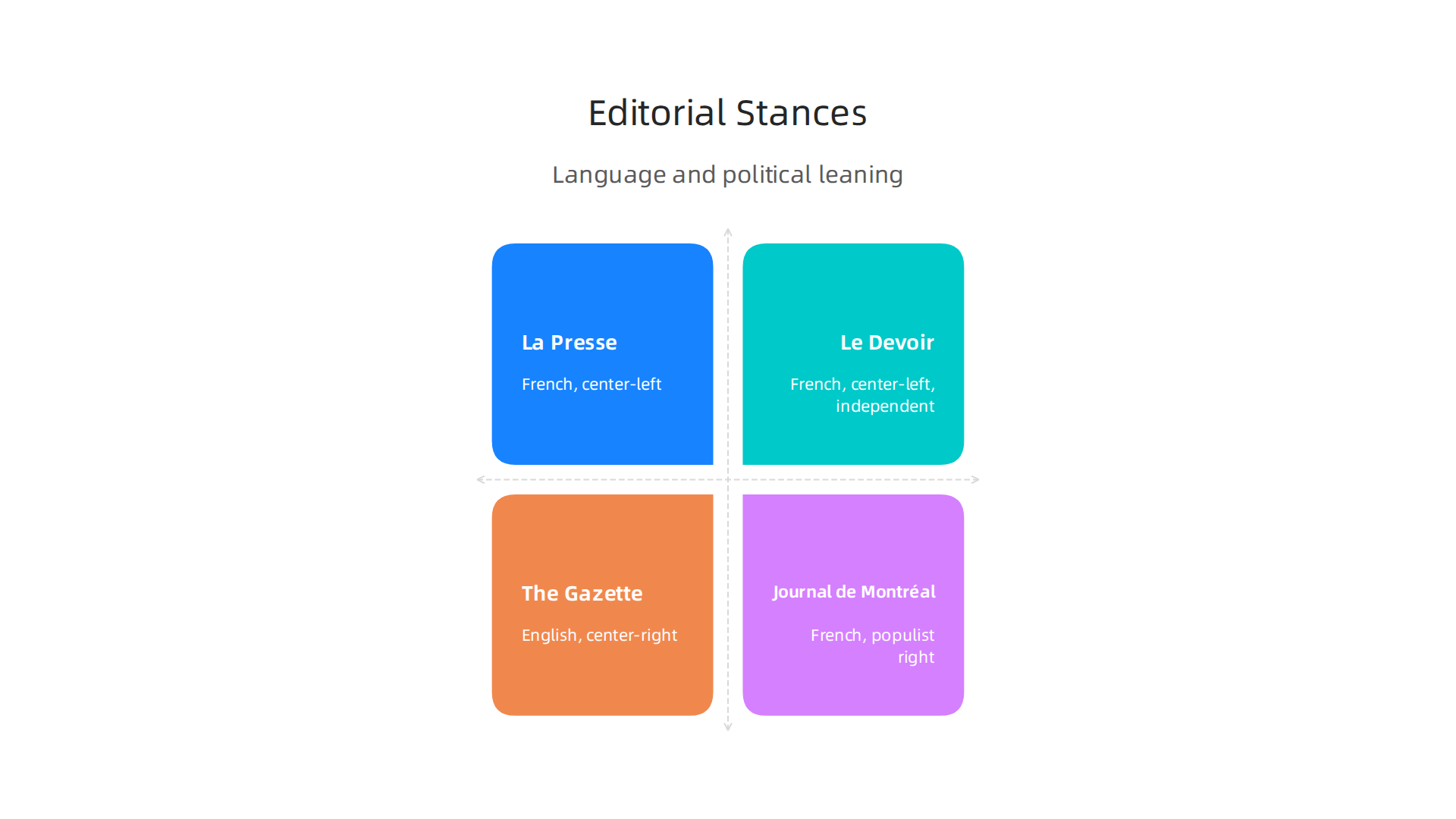 Infographic comparing language and political leaning across the four major dailies.
