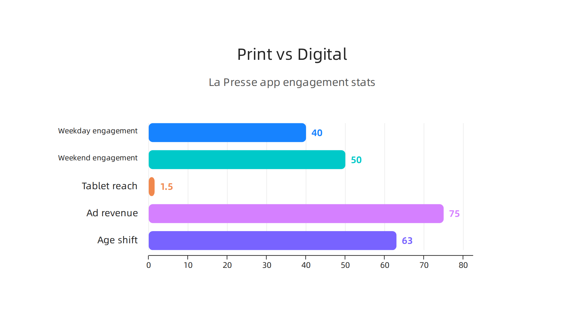 Infographic showing key engagement and revenue stats after La Presse's move to a tablet-first model.