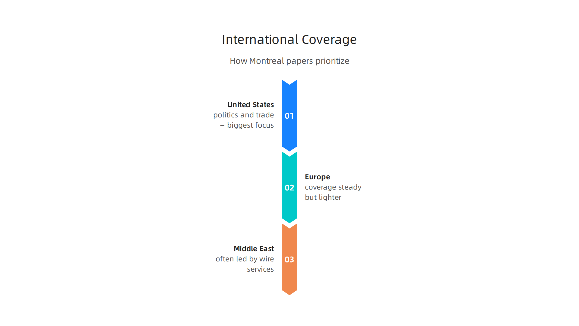 Infographic listing the regions Montreal papers prioritize in international coverage.