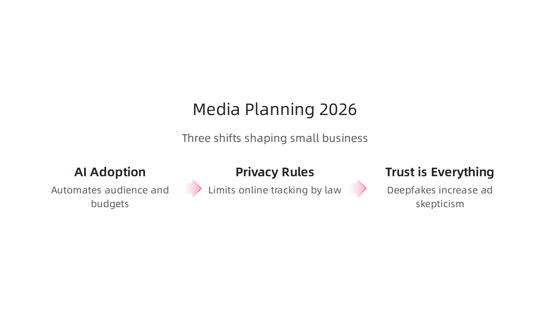 Three major trends shaping media planning for small businesses in 2026 and beyond.