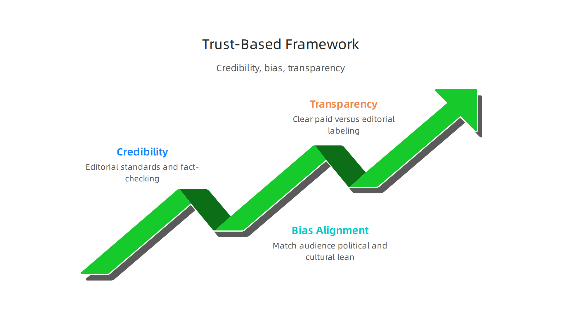 The core dimensions of a trust-based framework involve evaluating the outlet's credibility, its bias alignment, and the transparency of ad placement.