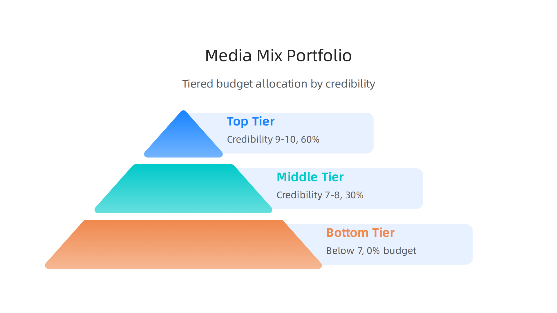 A tiered approach to building a data-driven media mix, allocating budget based on publication credibility scores.