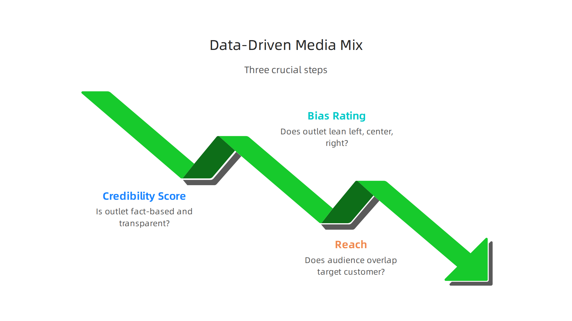 Three crucial steps for advertisers to begin building a data-driven and effective media mix strategy.