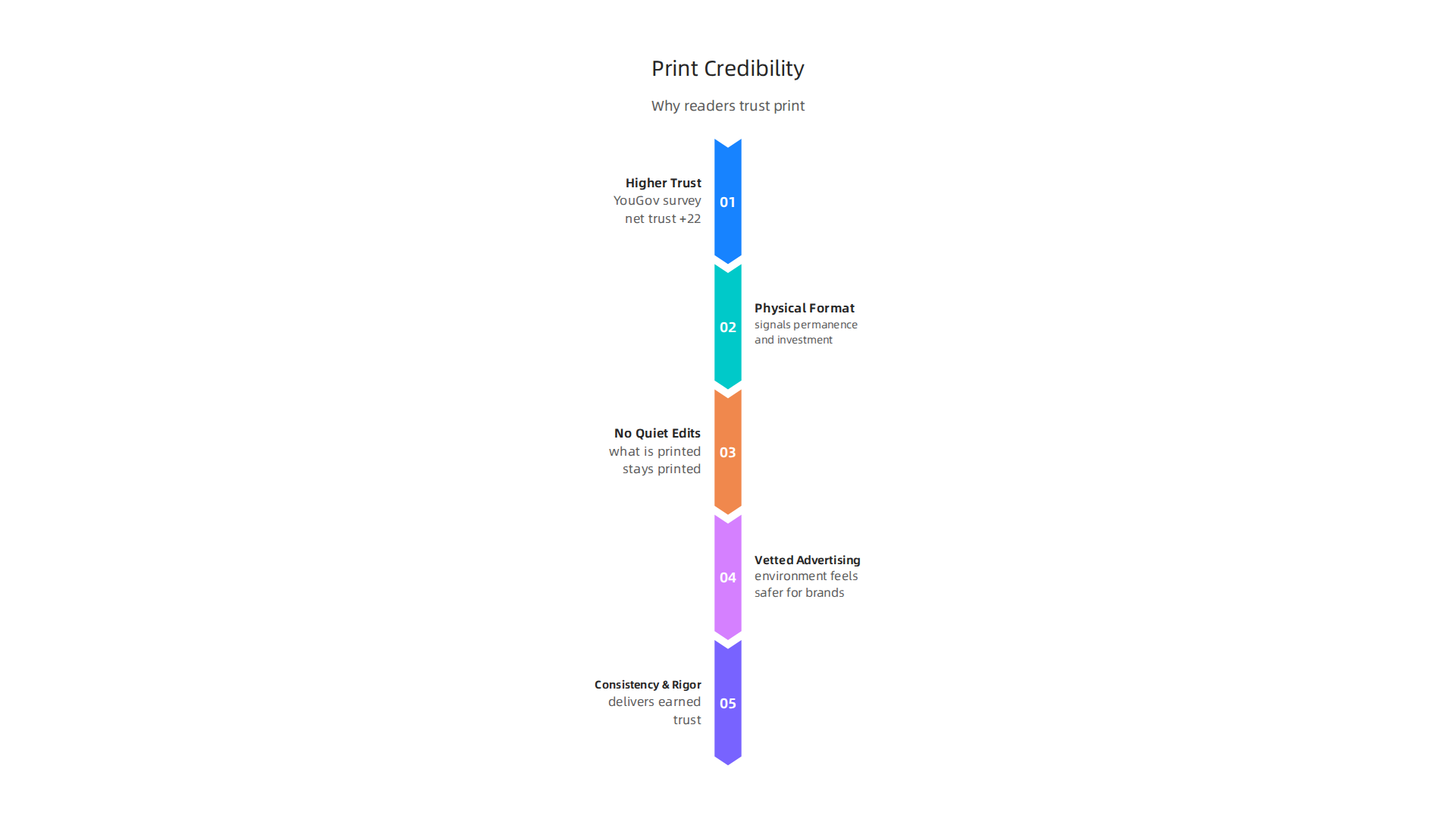 An infographic outlining the factors that contribute to the enduring credibility of print magazines.
