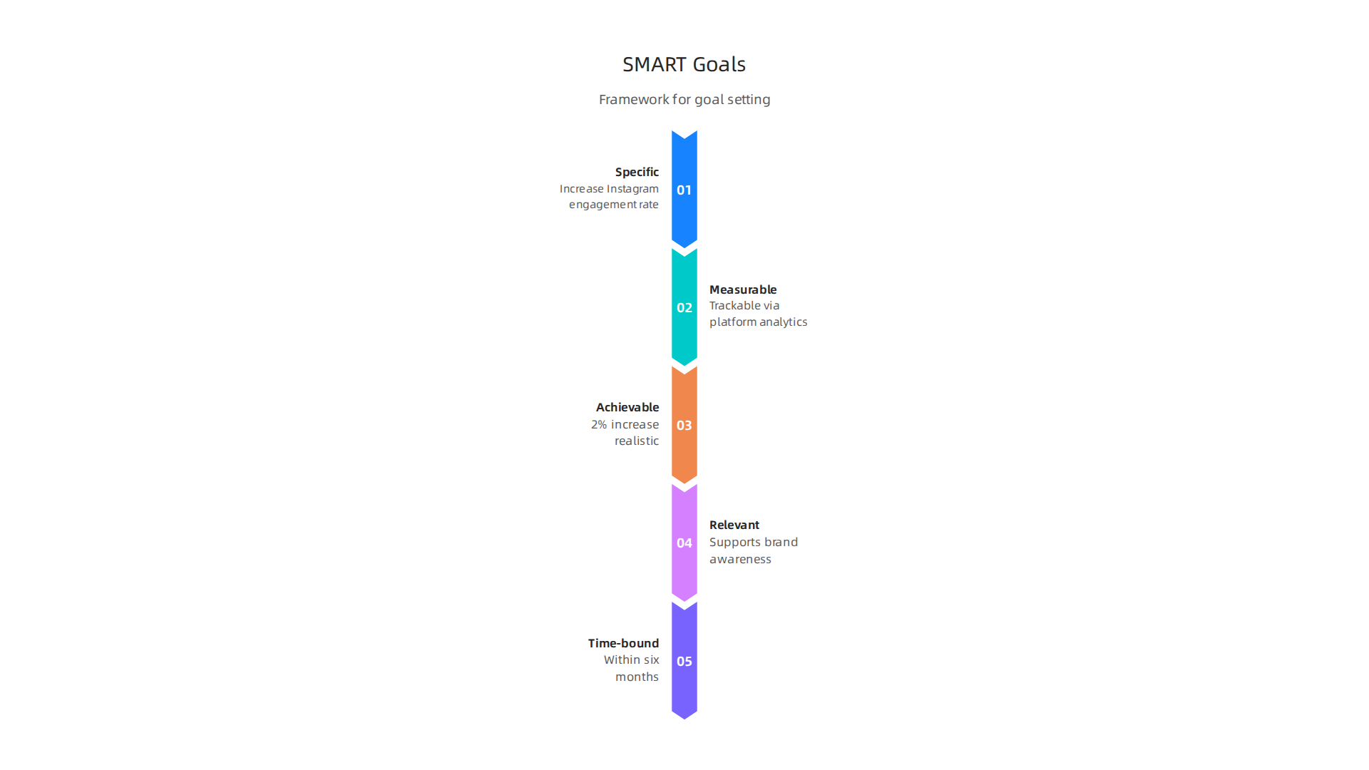 The SMART framework outlines how to set effective and trackable social media marketing goals.