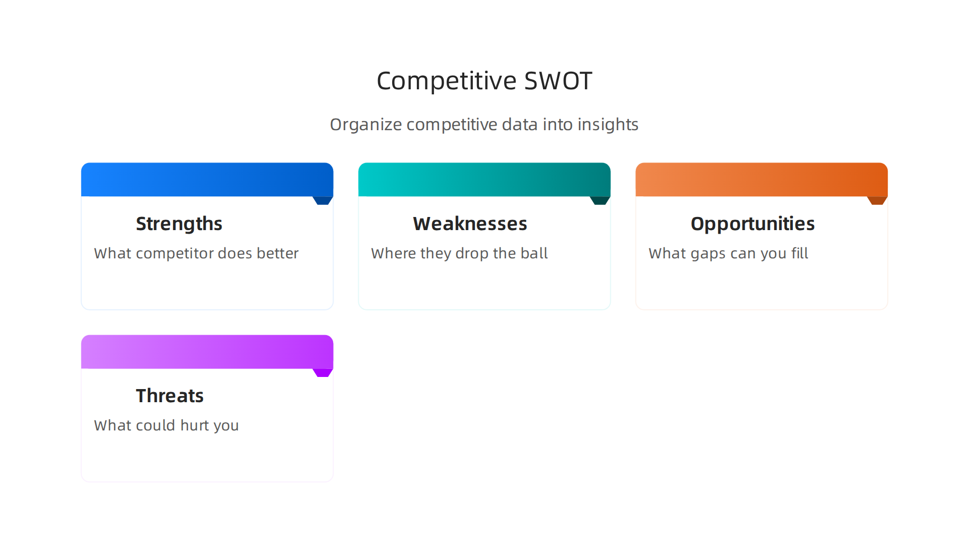 A SWOT analysis helps organize competitive data into actionable insights for social media strategy.