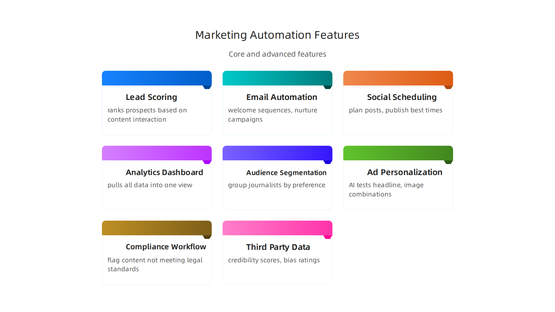 A robust marketing automation platform integrates core and advanced features, along with strong integration capabilities.