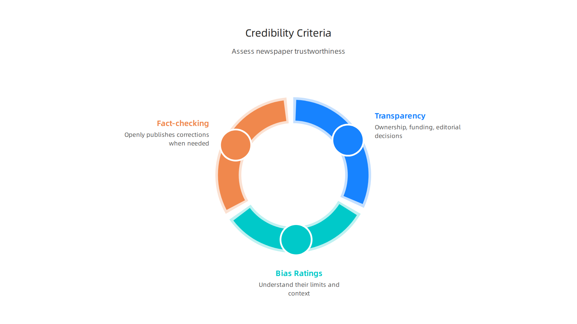 Infographic outlining the key criteria for effectively assessing newspaper credibility and bias.