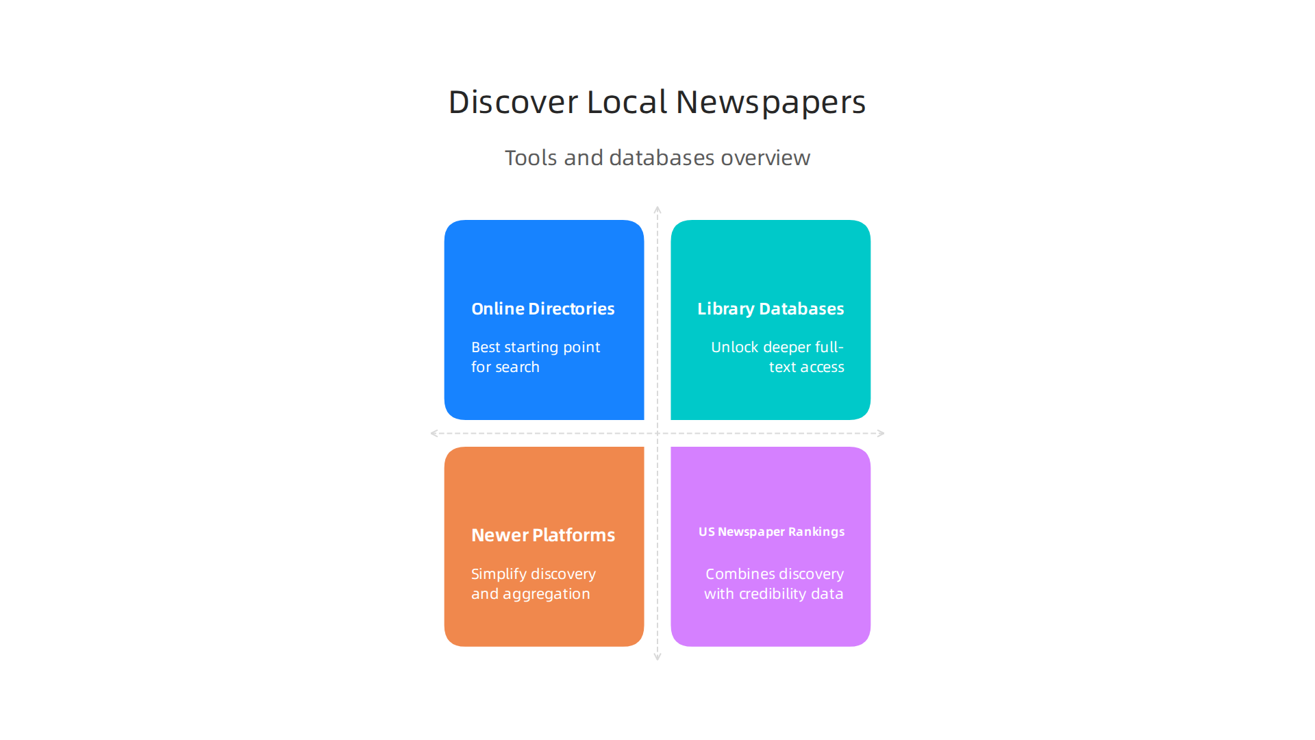 Infographic showcasing various tools and databases available for discovering local newspapers.