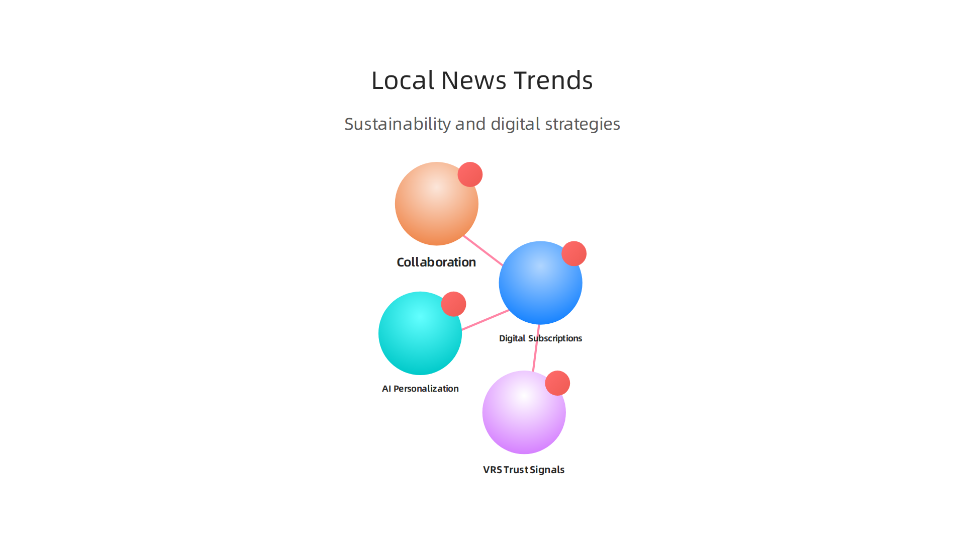 Infographic presenting key trends and strategies for the future sustainability and digital transformation of local news.