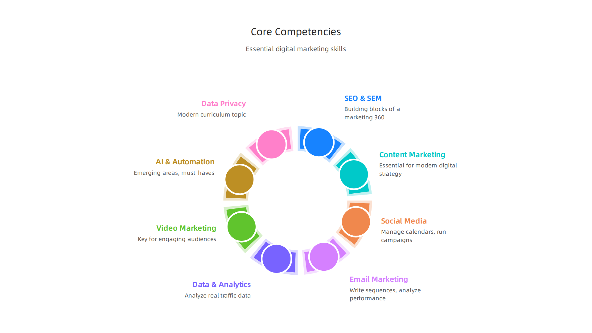 An infographic detailing the essential curriculum components for a comprehensive digital marketing program.