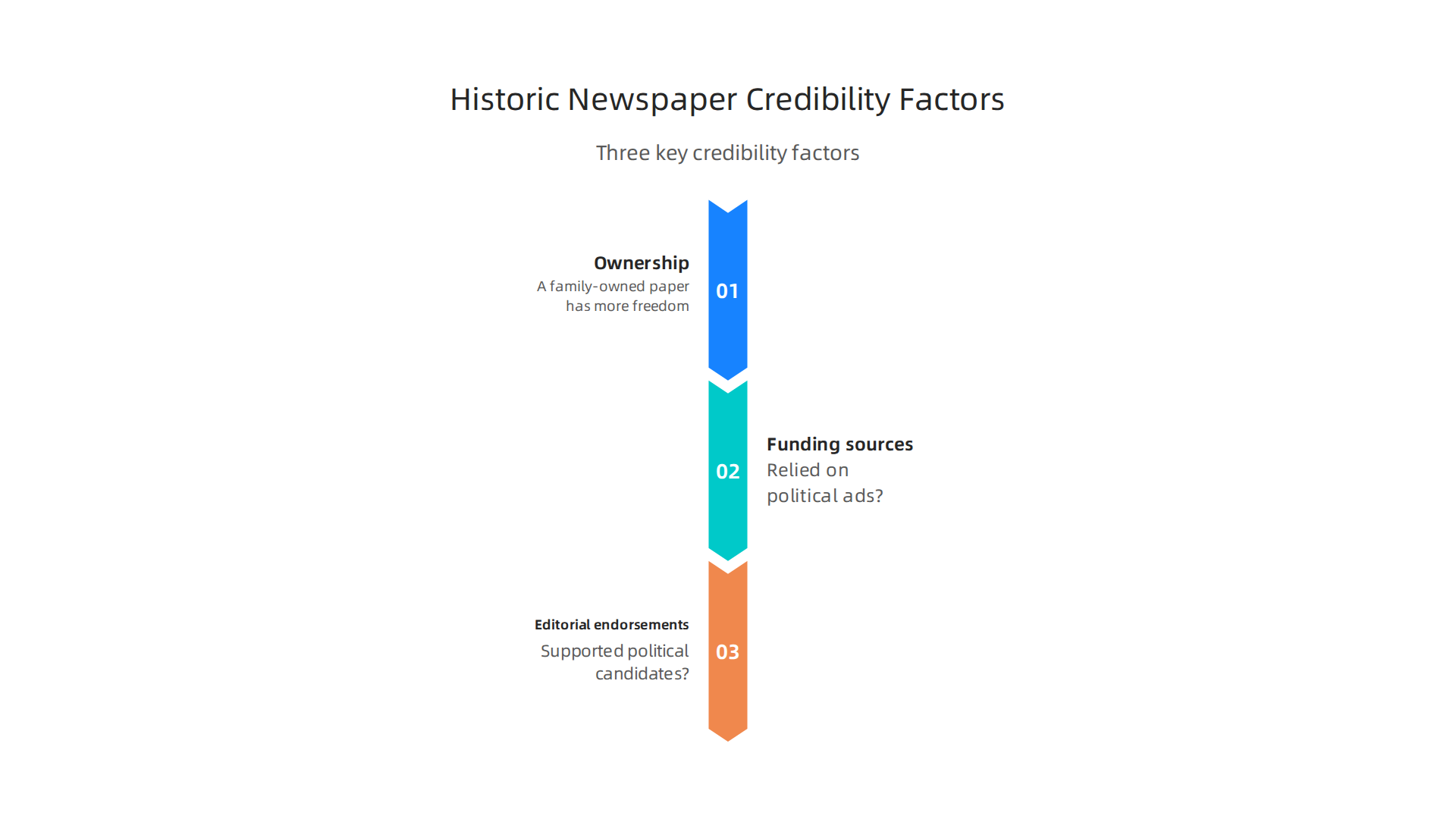 Key factors for evaluating the credibility of historic newspapers like the Baltimore Afro-American, including ownership, funding, and editorial stances.