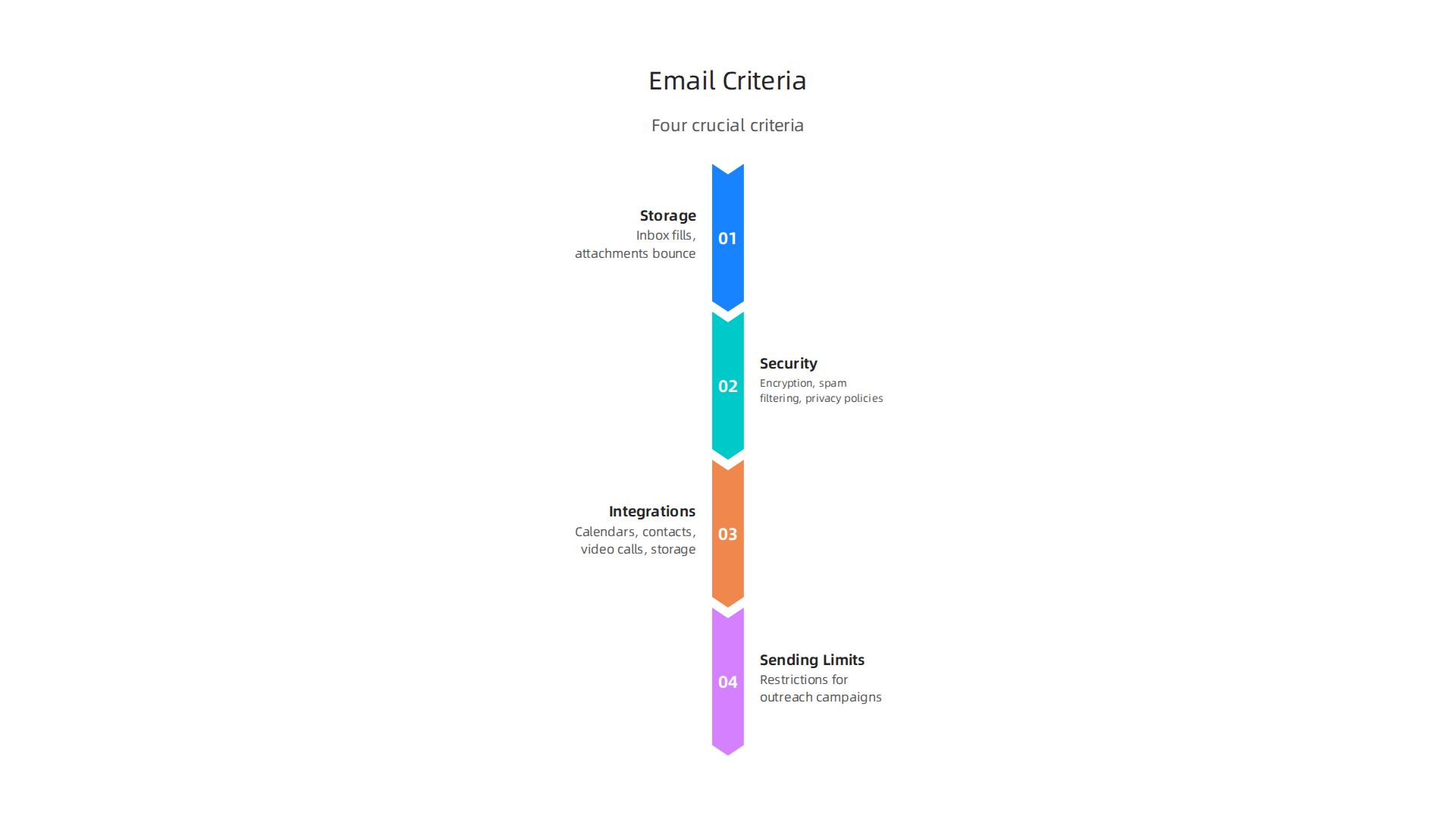 Understand the four crucial criteria for selecting a free business email provider: storage, security, integrations, and sending limits.