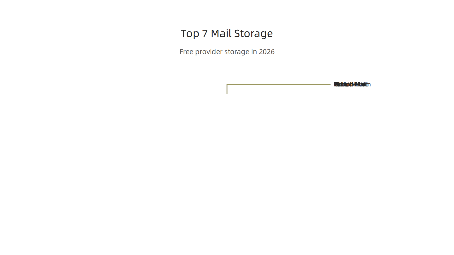 Compare the free storage offerings of the top 7 email providers, from Gmail to Tuta, to find the best fit for your needs.