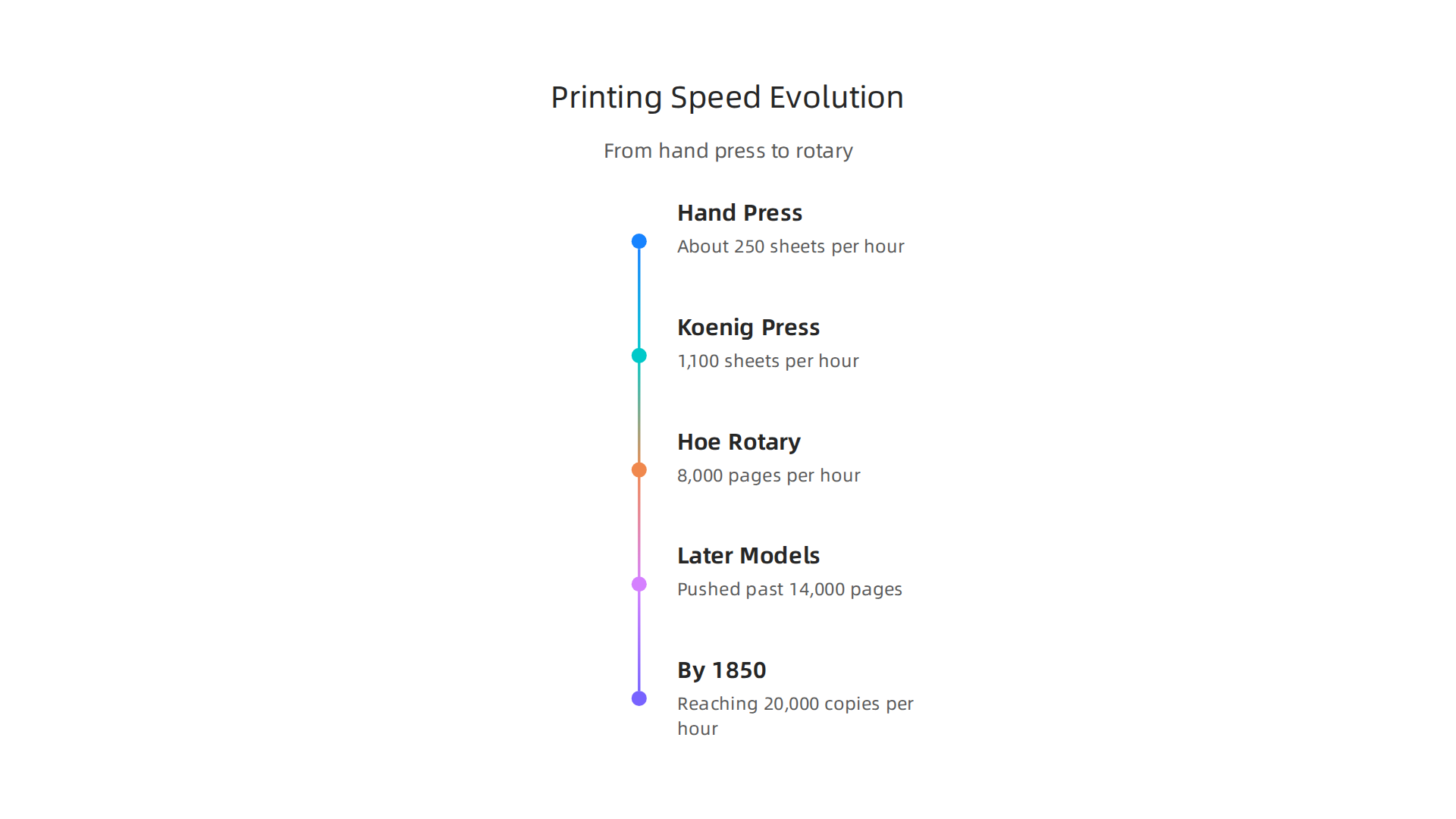 A timeline illustrating the dramatic increase in printing speed from hand presses to early steam-powered rotary presses.