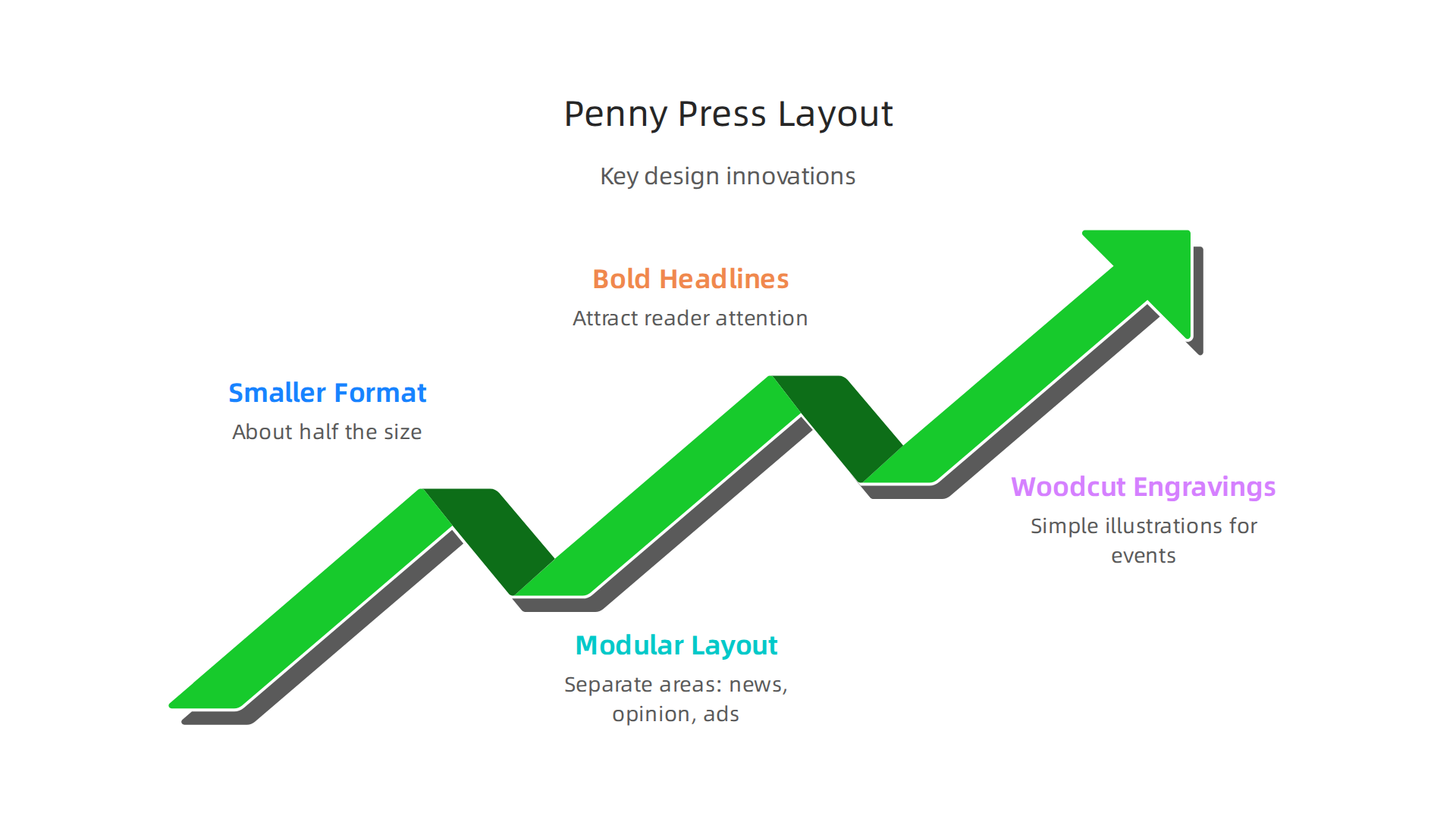 Key design elements introduced by penny papers that shaped modern newspaper layouts.