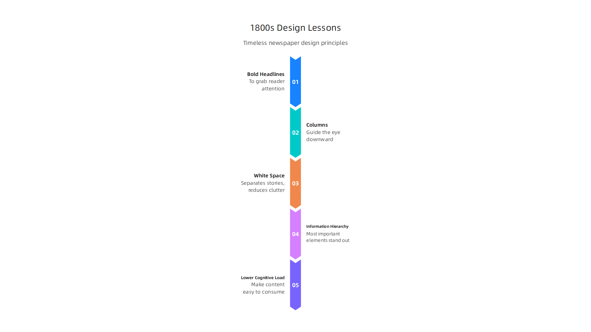 Timeless design principles from 1800s newspapers that still apply to modern digital publishing.