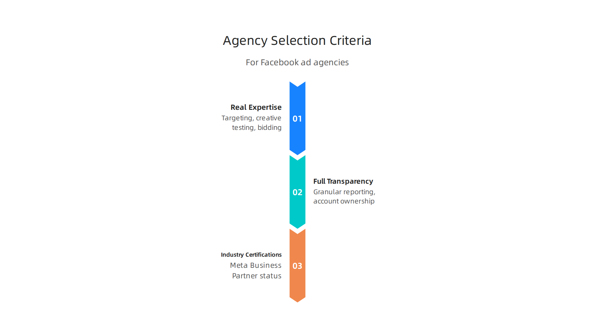 Evaluate Facebook ad agencies based on their expertise, transparency, and essential industry certifications.