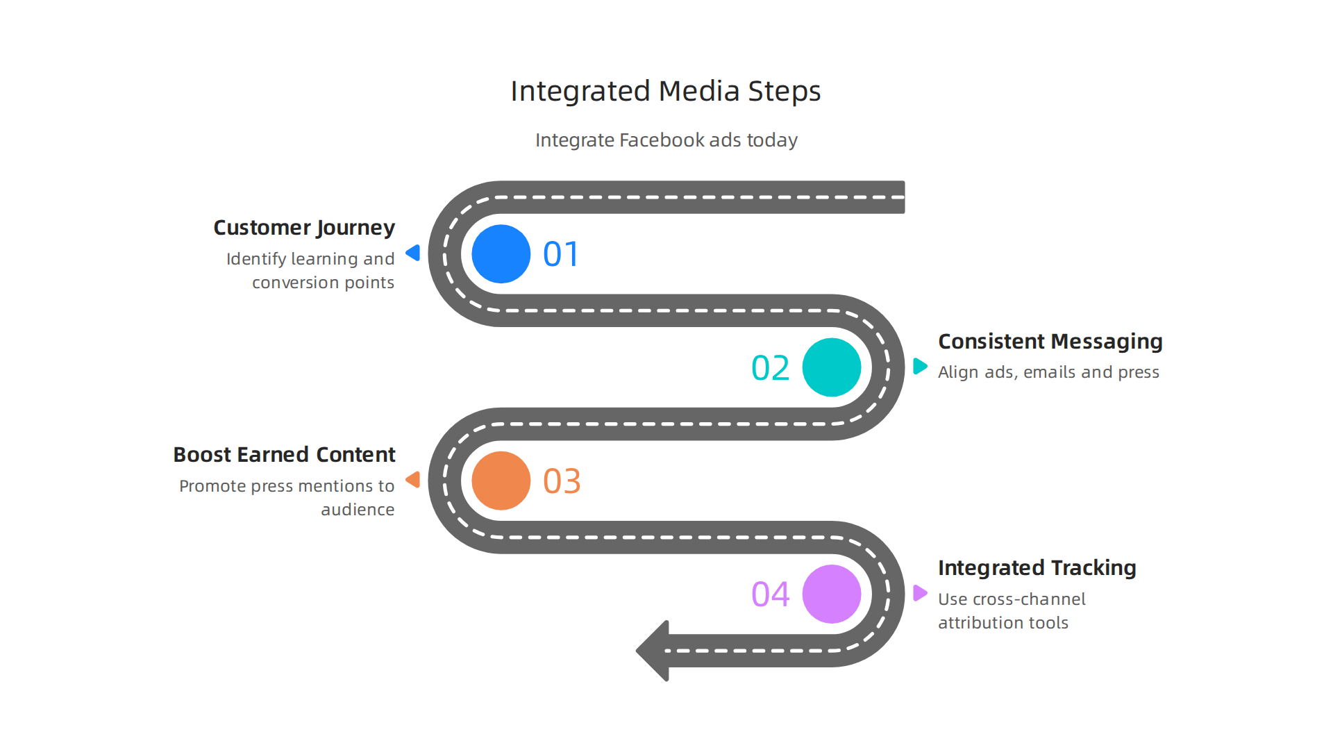 Follow these steps to effectively integrate Facebook ads with your broader marketing and media efforts.