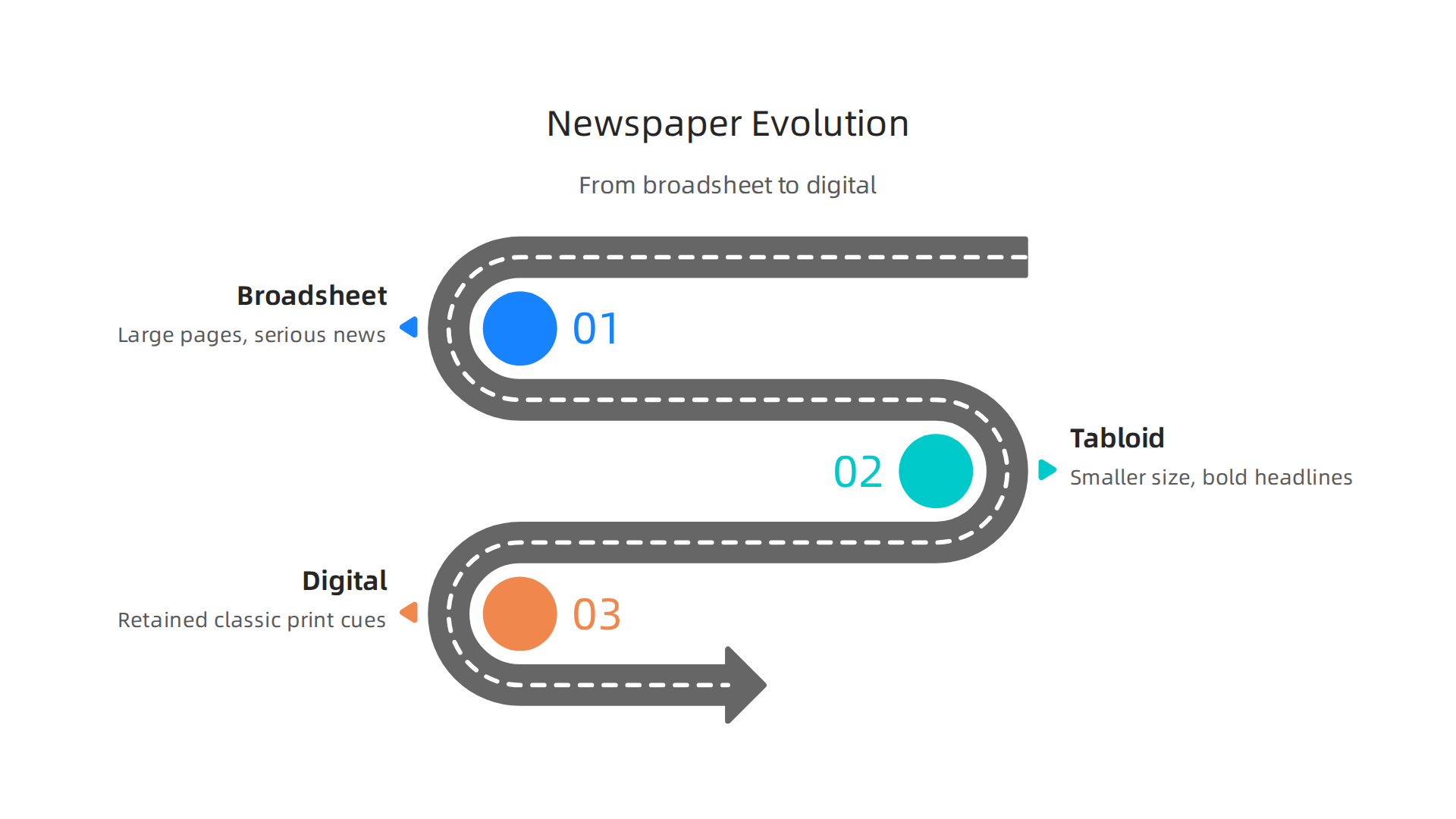 An infographic illustrating the historical progression of newspaper design from broadsheet to tabloid to digital formats.