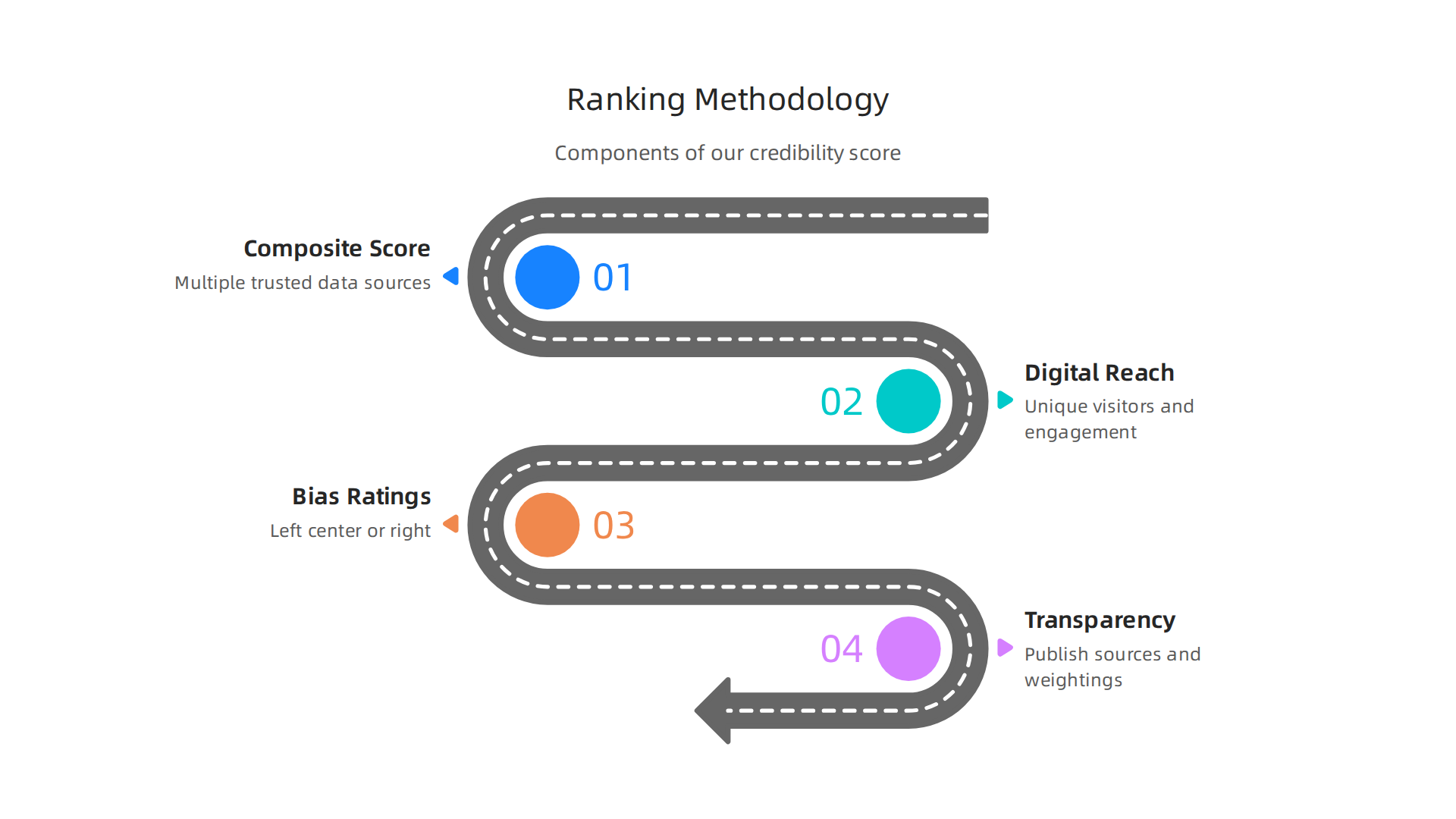 Our ranking methodology combines multiple data sources to create a comprehensive credibility score for intermountain newspapers.