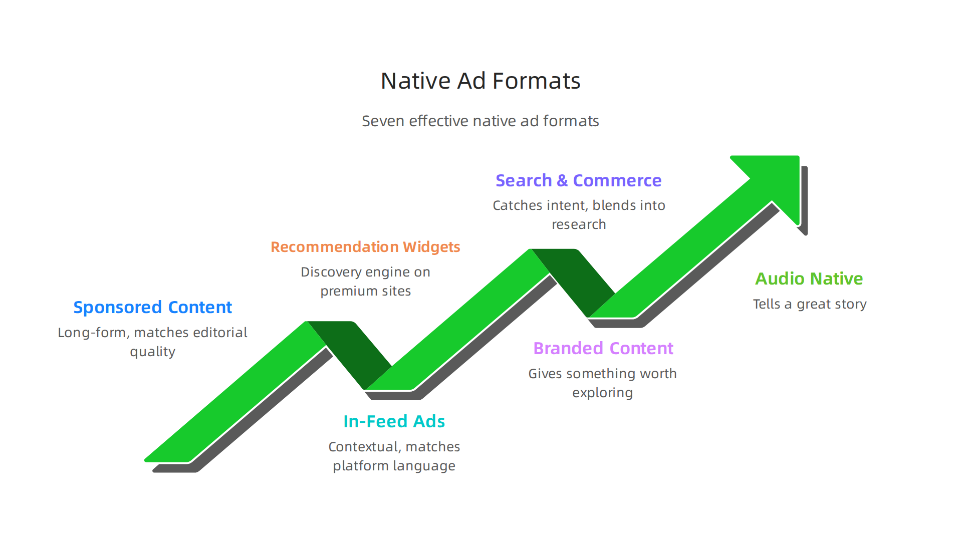 An overview of effective native advertising formats and what makes them successful.