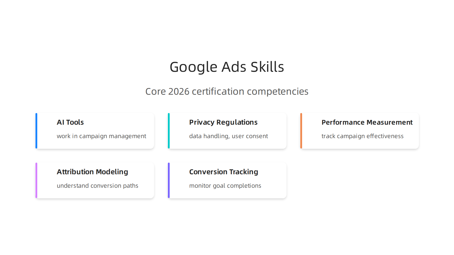 Key competencies covered in the Google Ads Certification exams for 2026, reflecting industry changes.