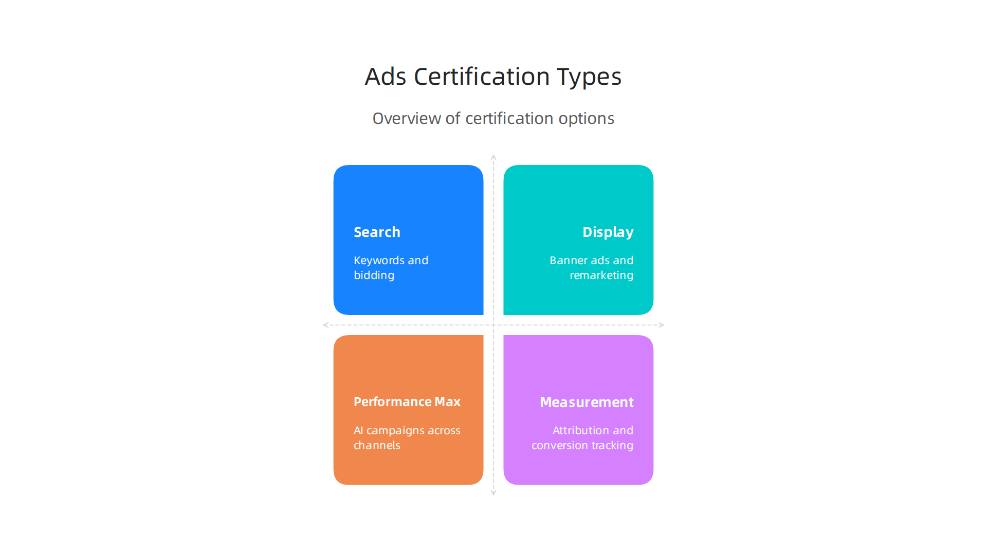 An overview of specialized Google Ads certifications and their focus areas for 2026.