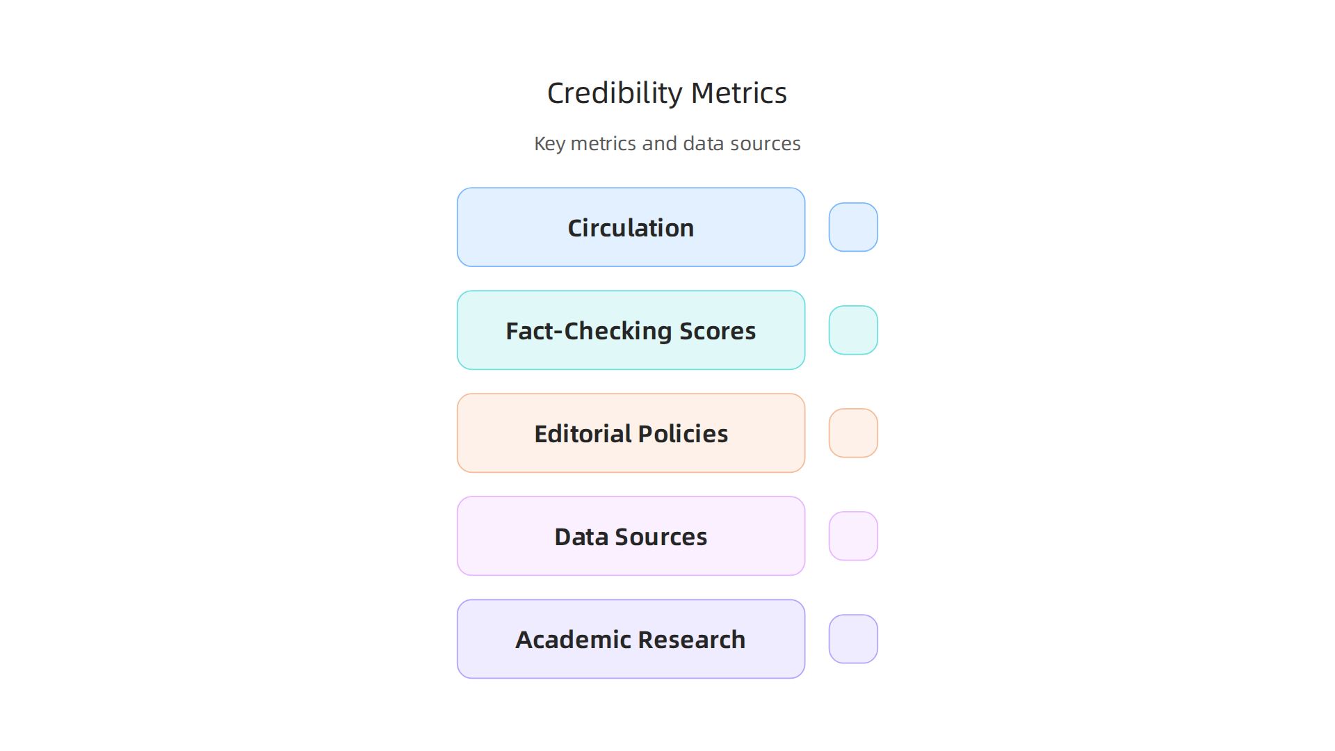 Essential metrics and data sources to objectively evaluate a newspaper's credibility.
