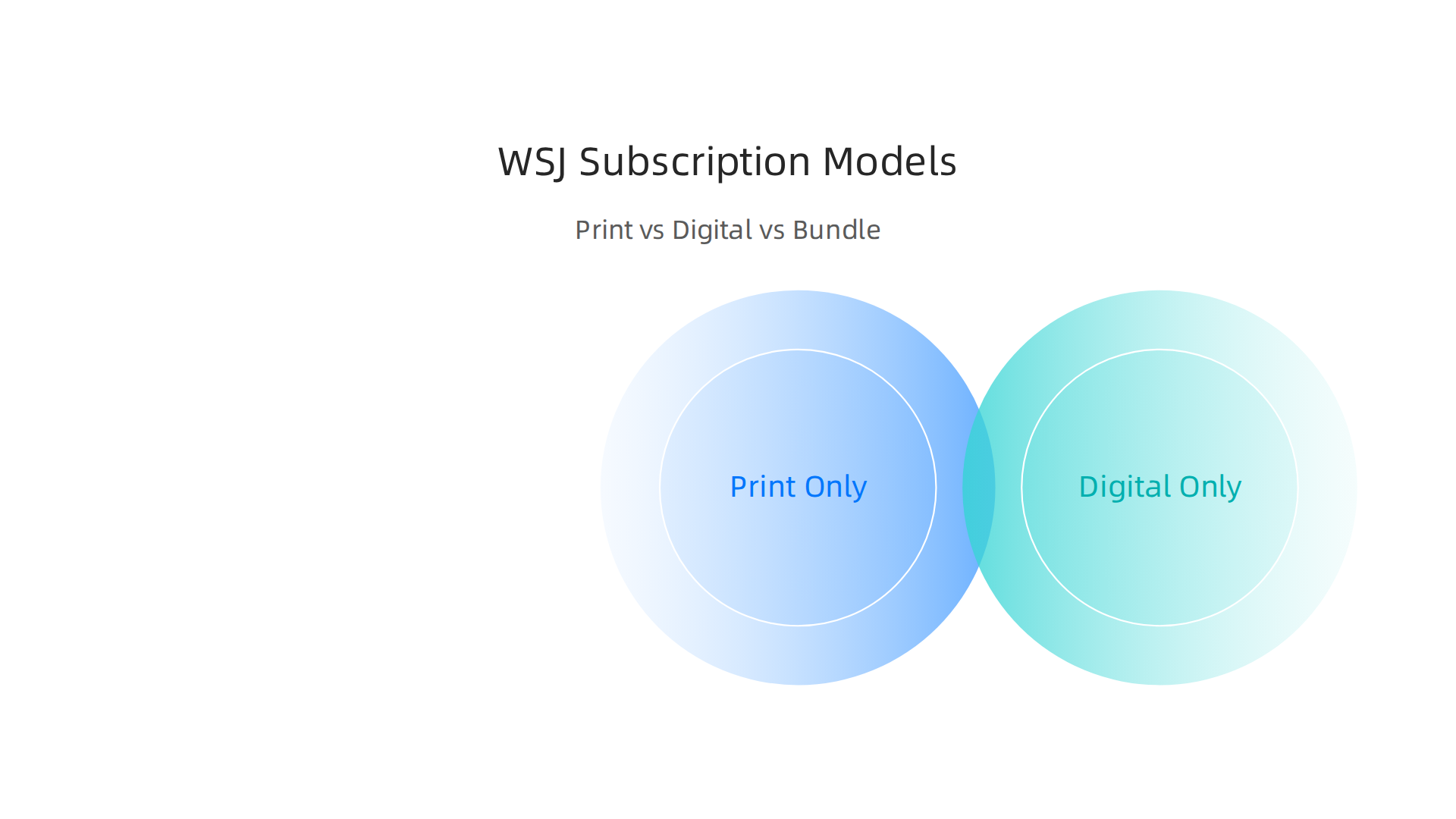 A comparison of Print Only, Digital Only, and Bundle subscription models for the Wall Street Journal, highlighting key features.
