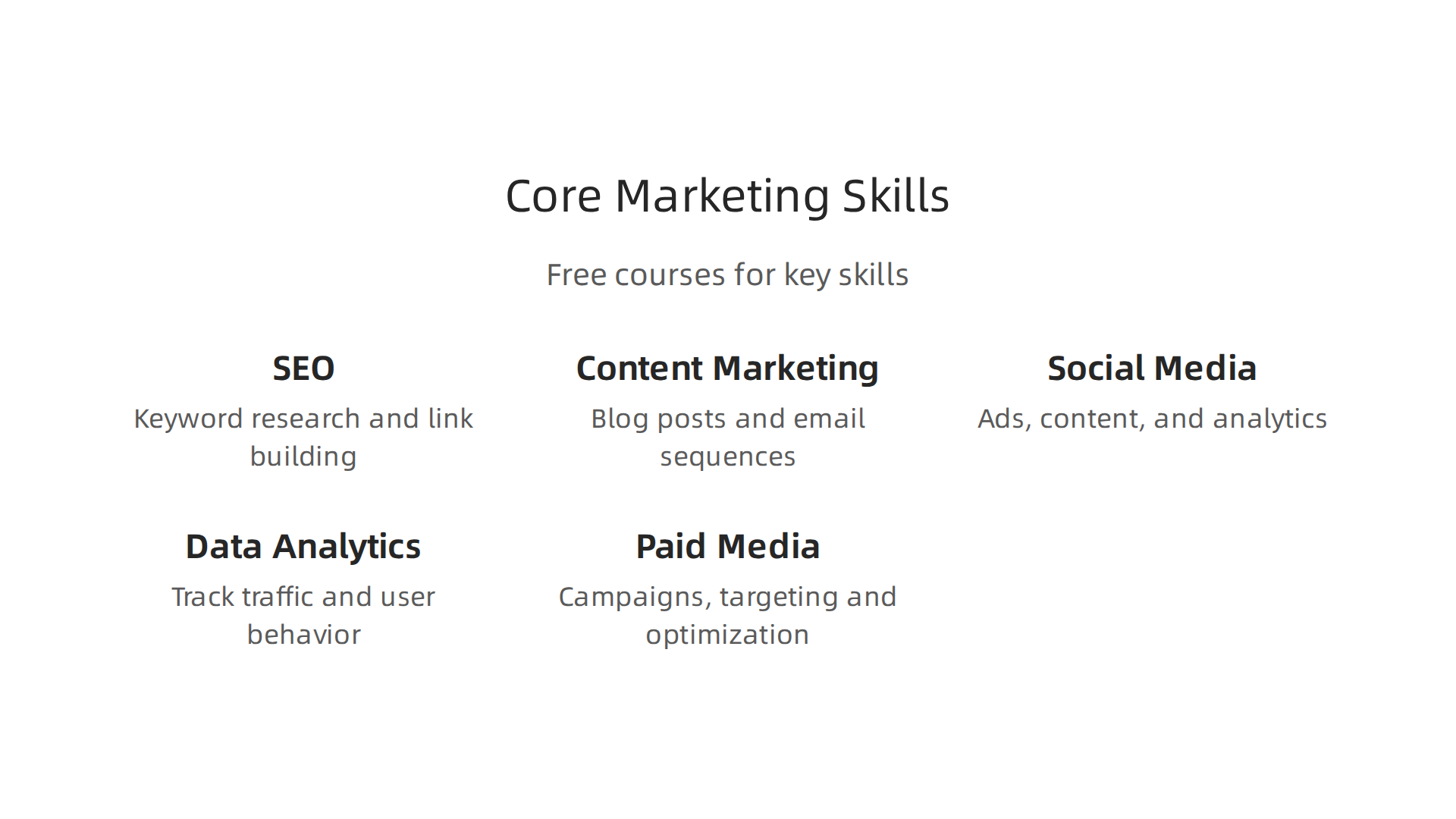 Key digital marketing skills include SEO, content, social media, data analytics, and paid media, all available through free courses.